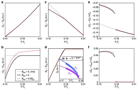 Thermodynamics And Phase Transition A B Free Energy C D Entropy