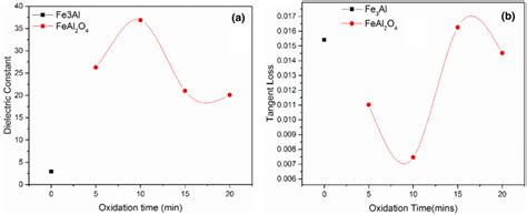 Variation Of A Dielectric Constant And B Tangent Loss As A Function Of