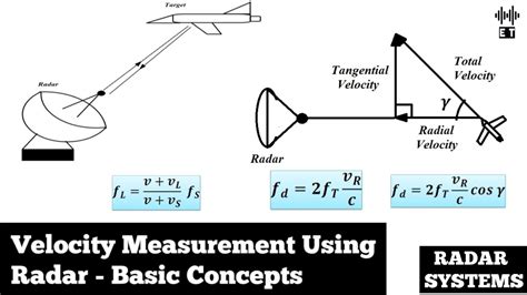 Velocity Measurement Using Radar Basic Concepts Radar Systems And