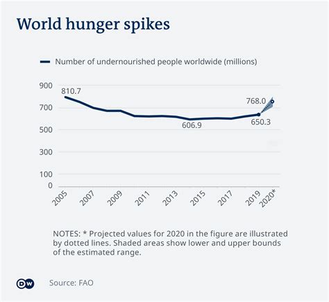 World Hunger Graph