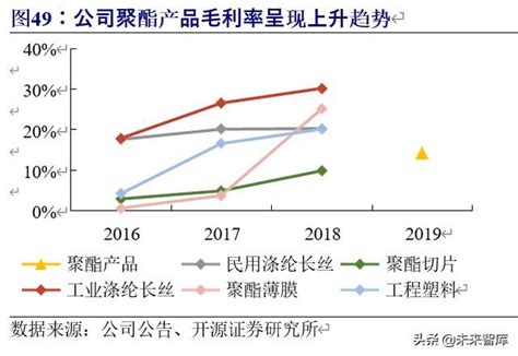 恒力石化深度解析：石化航母乘风破浪，炼化项目业绩释放 报告精读 未来智库