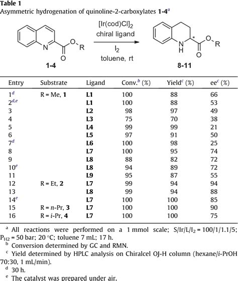 Figure 2 From Highly Enantioselective Hydrogenation Of New 2 Functionalized Quinoline