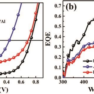 JV Curves A And EQE Spectra B Of P3HT PC61BM P3HT Bis PC61BM And