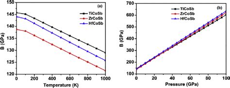 Plot Of Bulk Modulus With Respect To A Temperature And B Pressure Download Scientific