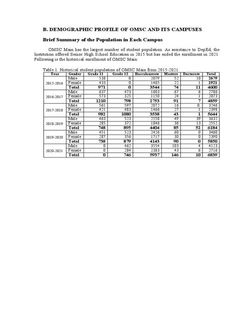 Demographic Profile | PDF