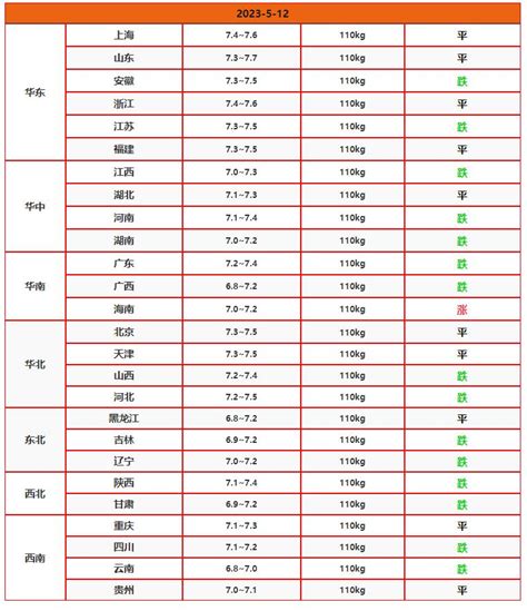 2023年5月12日全国生猪价格多少钱一斤 全国最新猪肉价格表一览