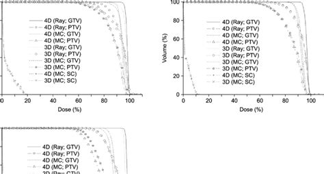 Dose Volume Histograms Dvhs Of Patients Whose Tumors Are Located In