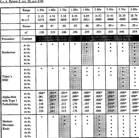 Significant Pairwise Differences For Four Post Hoc Methods Download