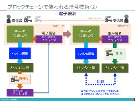 【図解】コレ1枚でわかるブロックチェーンで使われる暗号技術 その2：itソリューション塾：オルタナティブ・ブログ