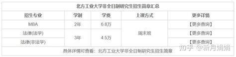 2023年北方工业大学非全日制研究生招生简章汇总！ 知乎