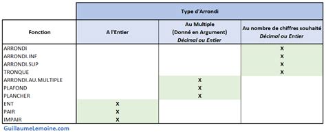 Arrondir Dans Excel 10 Fonctions Pour Arrondir Une Valeur