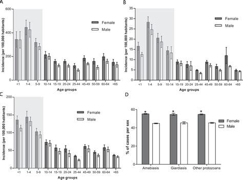 Distribution Of Intestinal Protozoa Infections By Age Group And Sex In Download Scientific