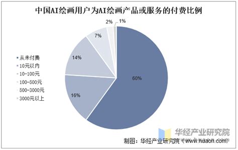 2022年中国ai绘画行业分析产业链、发展现状及趋势分析，行业正在寻找均衡正反影响的临界线「图」华经情报网华经产业研究院