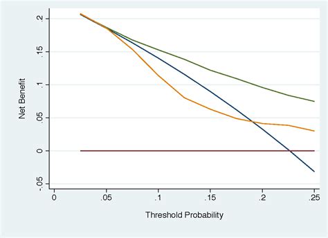 Statistical Thinking A Comparison Of Decision Curve Analysis With