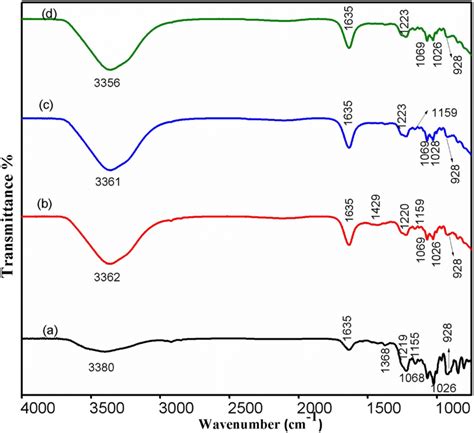 FTIR Spectra Of A Pure I Carrageenan B 1 0 G I Carrageenan 0 2 G