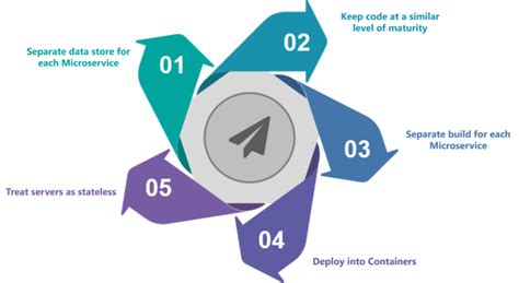 50+ Microservices Interview Questions for Experienced in 2024 