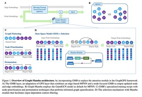 Meet Graph-Mamba: A Novel Graph Mannequin that Leverages State Area Fashions SSM for Environment ...