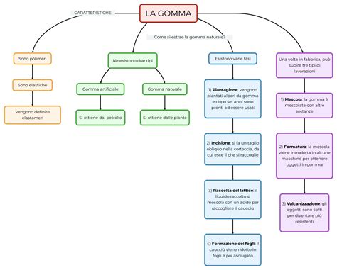 La Gomma Mappa E Riassunto