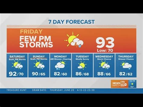 Heat Wave Day Stormtracker Forecast Youtube