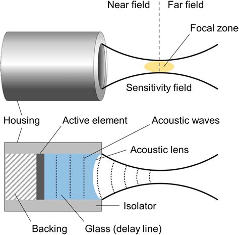 Components Of Spherically Focused Ultrasound Transducers Based On A