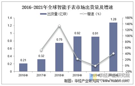 2021年全球及中国智能手表行业发展现状，应用场景丰富，预计未来渗透率将不断提升「图」华经情报网华经产业研究院