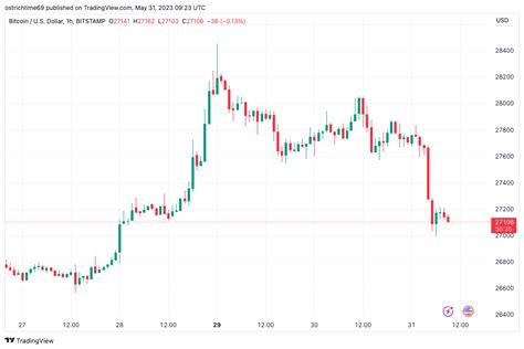 Bitcoin Risks New Lows Into Monthly Close As BTC Price Retests 27K