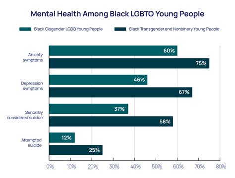 Black Transgender Nonbinary Youth Mental Health Statistics