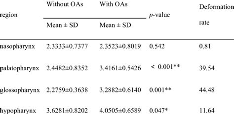 Volumetric Changes In The Airways With And Without The Oas Cm