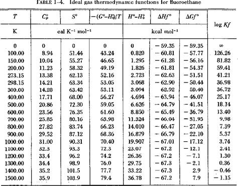 Gas Thermodynamic Tables