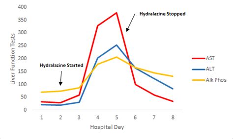 Liver Function Tests (AST, ALT, and Alk Phos)* over hospital course ...
