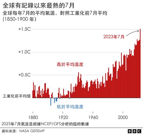 气候变化：7月将成为全球有记录以来最热月份 Bbc News 中文