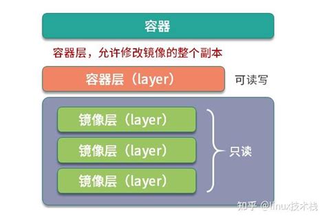 Docker学习四：容器基本操作 知乎