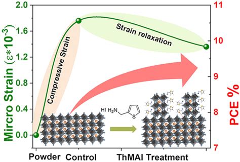 Regulating The Surface Passivation And Residual Strain In Pure Tin