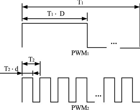 Definition Of The Two Basic Pwm Signals Download Scientific Diagram