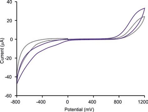 Cyclic Voltammograms Of CHI IL CuPc S 2 Dotted Black Line And For