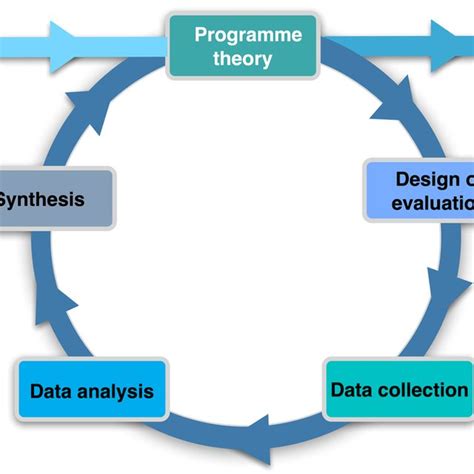 The Realist Evaluation Cycle 66 Download Scientific Diagram