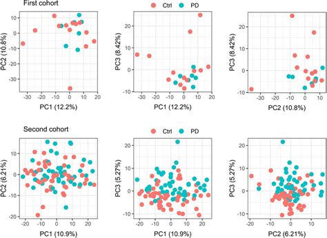 Principal Component Analysis Using Ssl Rna Profiles The Panels Show Download Scientific