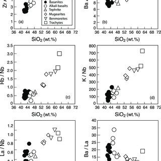 Chondrite Normalized Ree Patterns Of A Basanites And Alkali Basalts