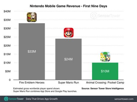 Animal Crossing Pocket Camp Has Generated About 10 Million Japan