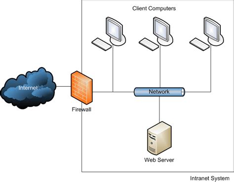 Intranet 101 A Brief Overview