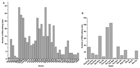 Genes Free Full Text Sequence Analysis Of The Complete