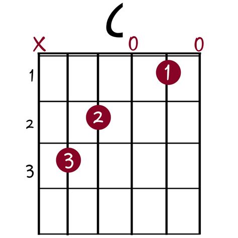 C Chords Diagram - Guitartwitt