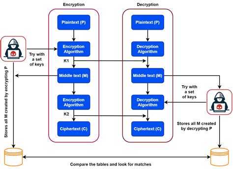 How Does Meet-in-the-Middle Attack Work? | Baeldung on Computer Science