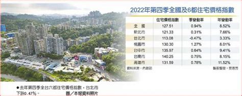 漲幅收斂 房價恐陷強弩之末 房市 工商時報