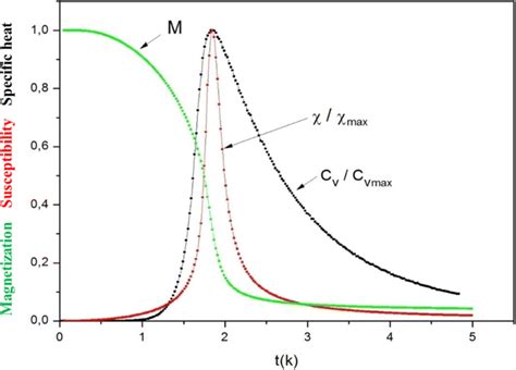 Magnetization Susceptibility And Specific Heat Behavior Of The