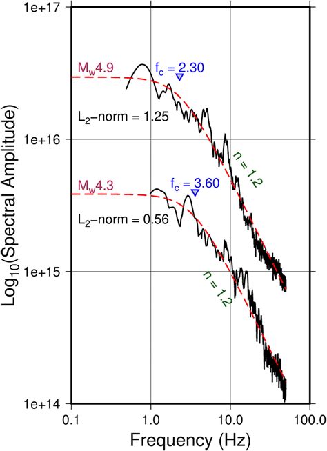 Observed Black Lines And Fitted Dashed Red Lines Source Spectra