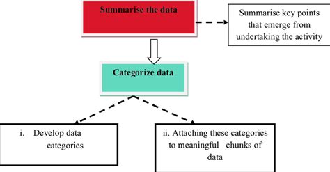 Steps In Qualitative Data Analysis Categories Are Codes Or Labels Download Scientific Diagram