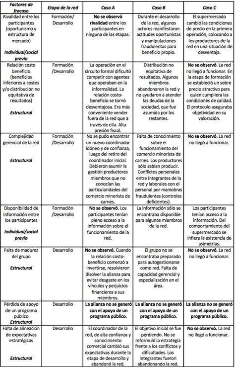 Fallas En La Consolidaci N De Redes Inter Organizacionales An Lisis De