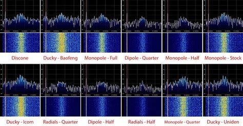 Antenna Performance Comparison for the RTL-SDR