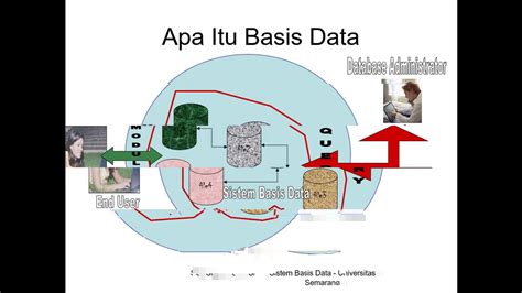 Konsep Basis Data YouTube